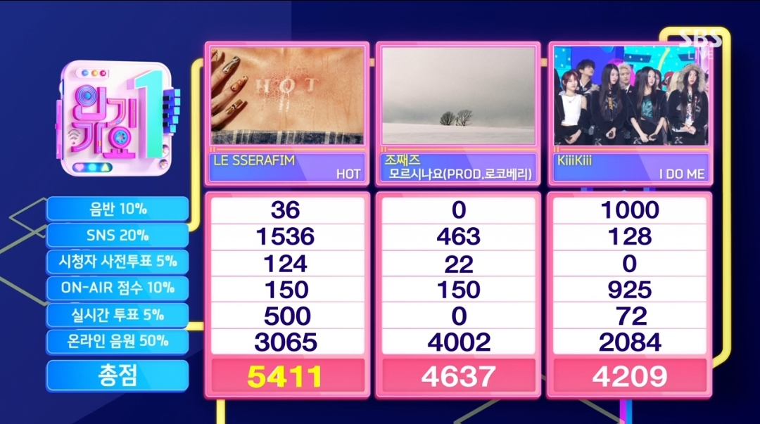 [잡담] 인기가요 4월 1주 1위 르세라핌 HOT | 인스티즈