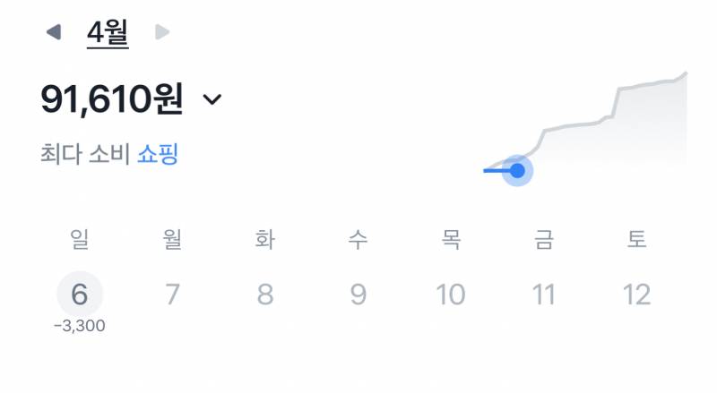 [잡담] 일주일 10만원 잘 버텼다 | 인스티즈