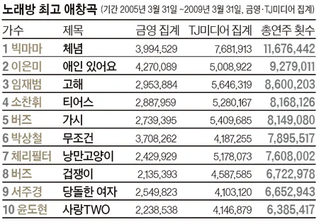 [잡담] 진짜 나는 00년대 버즈 민경훈 미친듯이 사랑했다 | 인스티즈