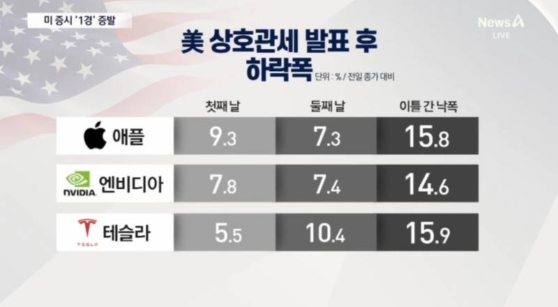 [잡담] 와.. 관세때문에 미국 시총이 1경원이 증발햇대 미쳤다... | 인스티즈