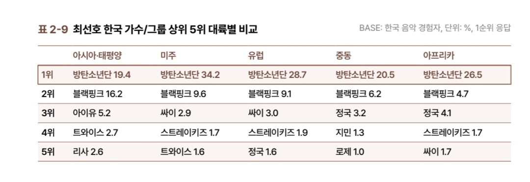 [잡담] 블핑 아시아 인기 미쳤다 | 인스티즈