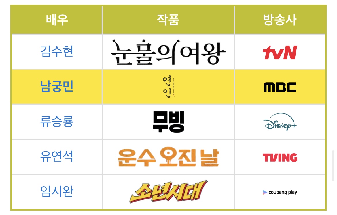 [잡담] 작년 백상 최우수 후보들 연기 살벌하게 하는 사람들이네ㅋㅋ | 인스티즈