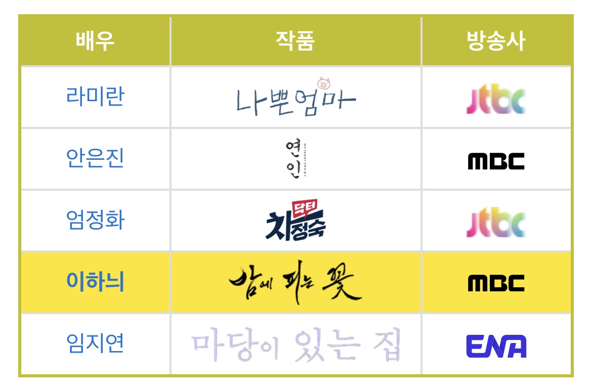 [잡담] 작년 백상 최우수 후보들 연기 살벌하게 하는 사람들이네ㅋㅋ | 인스티즈