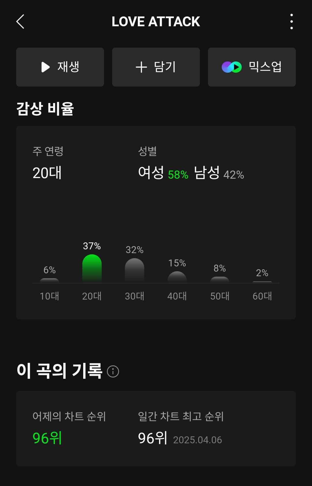 [잡담] 드디어 멜론 일간 진입한 중소 여돌 ! | 인스티즈