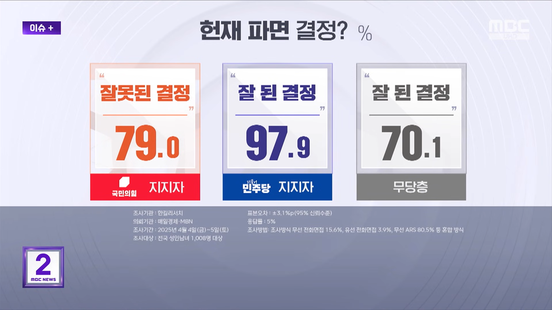 [정보/소식] 민주당 지지층 헌재 파면 잘한 결정 98%, 중도층 70% / 국힘 지지층 헌재 파면 잘못된 결정 79% | 인스티즈