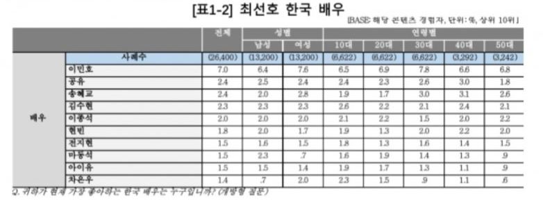 [잡담] 한류실태조사 배우 탑10 명단 | 인스티즈