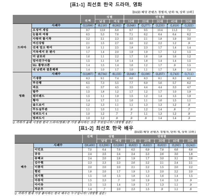 [잡담] 한류 실태조사 떳다 | 인스티즈