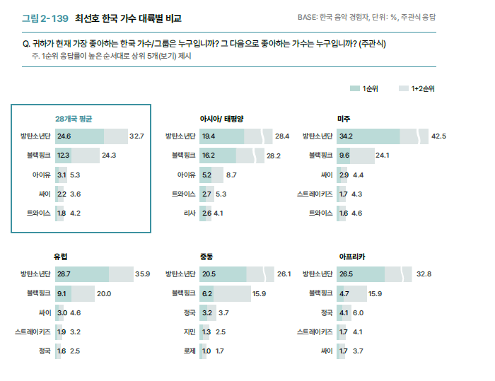 [잡담] 한류실태조사 배우 탑10 명단 | 인스티즈