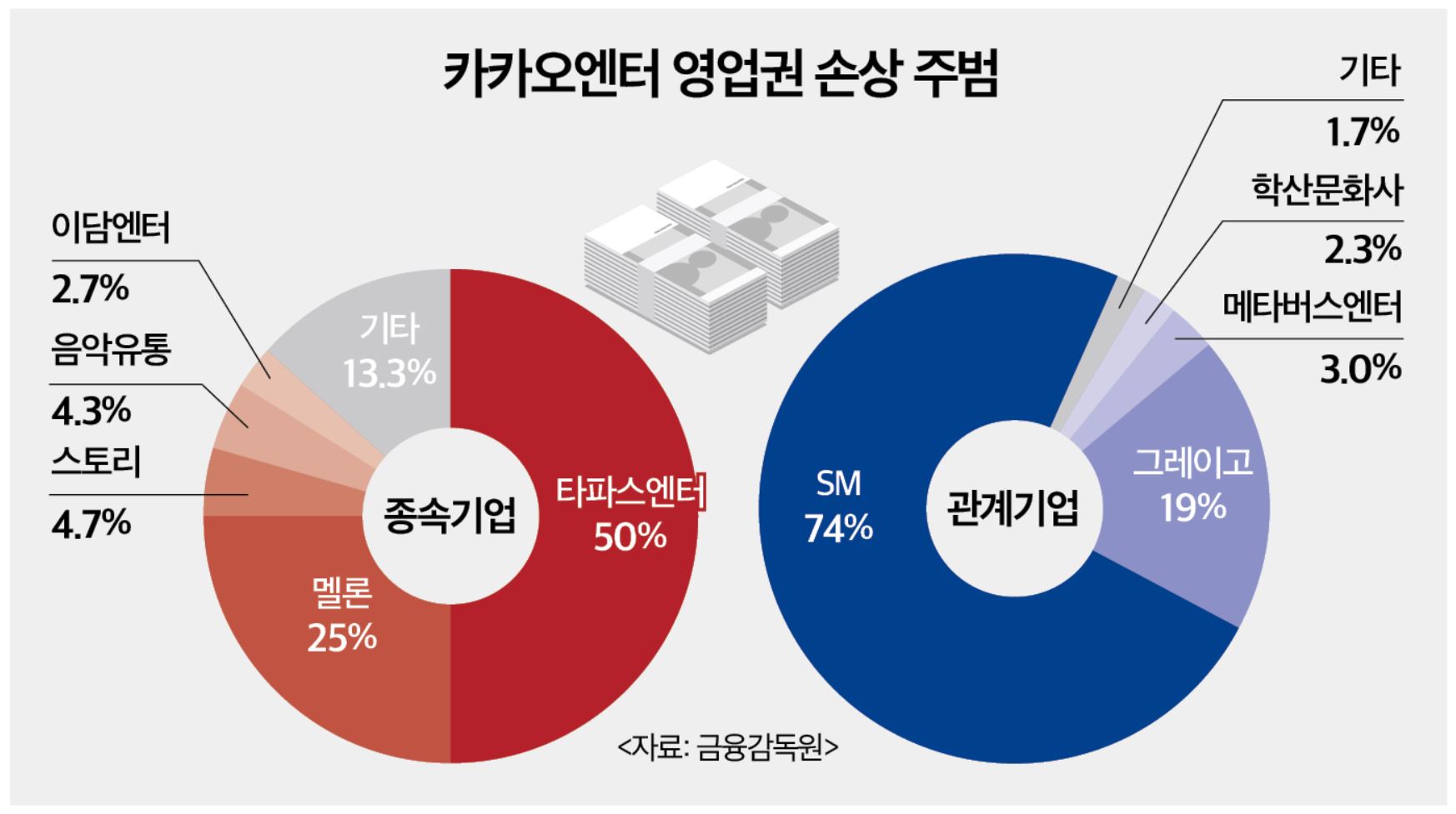 [정보/소식] 카카오엔터 영업권 손상 주범 '타파스·SM'..."글로벌투자 사실상 실패" | 인스티즈