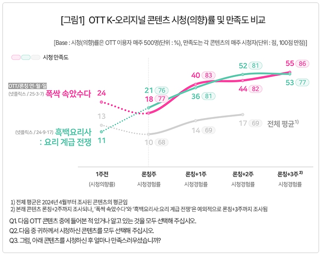 [정보/소식] 폭싹 속았수다 흑백요리사 시청률 및 만족도 조사 비교 | 인스티즈