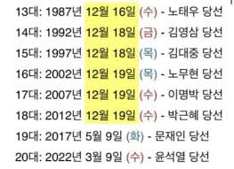 [잡담] 대선 수요일에 당선된 대통령들 감옥간 이야기 참 좋아한다 | 인스티즈
