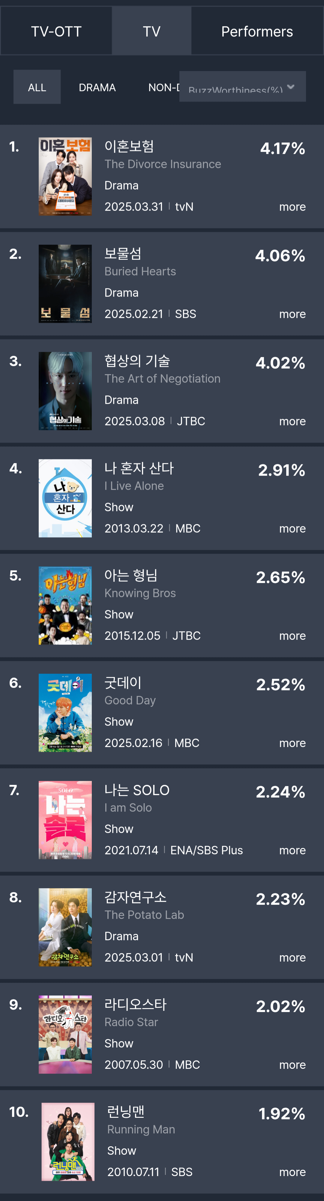 [정보/소식] 4월 1주차 화제성 | 인스티즈