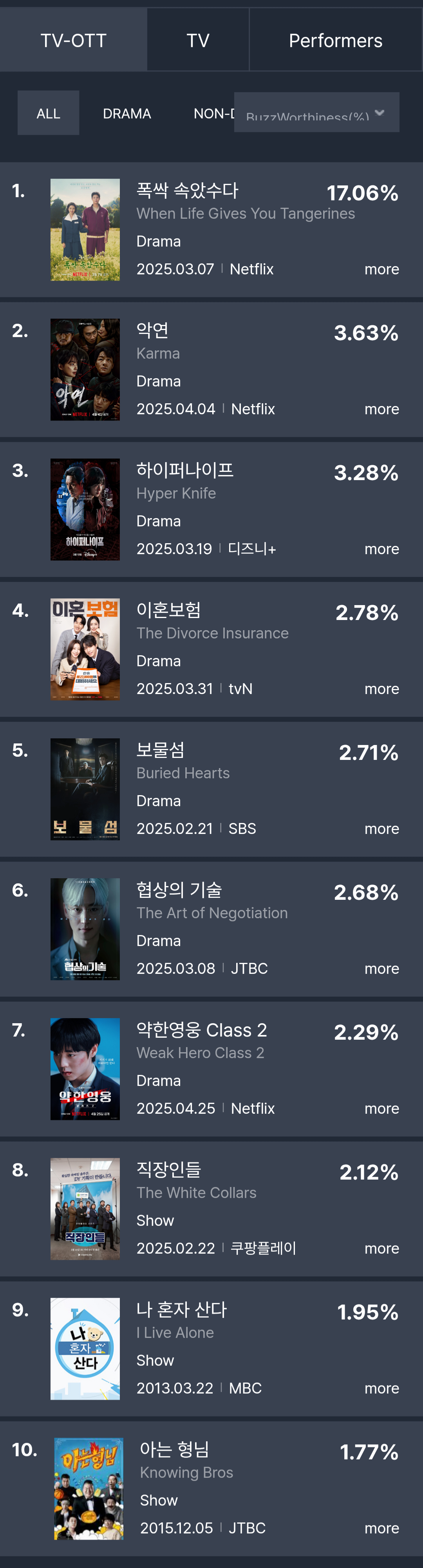 [정보/소식] 4월 1주차 화제성 | 인스티즈