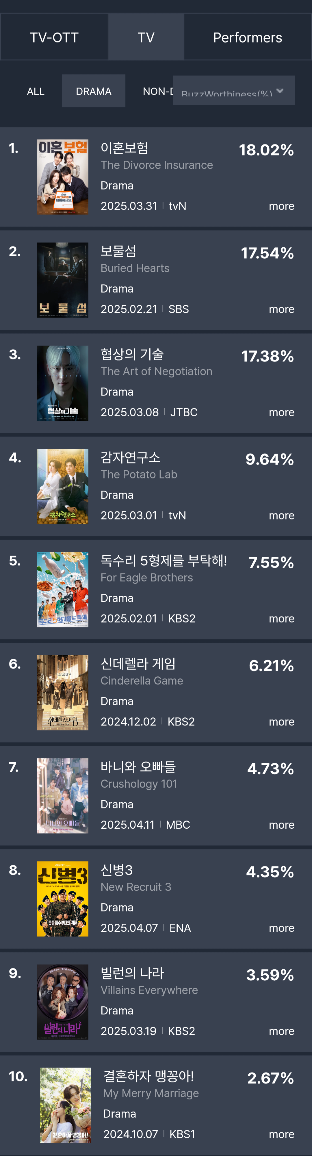[정보/소식] 4월 1주차 화제성 | 인스티즈