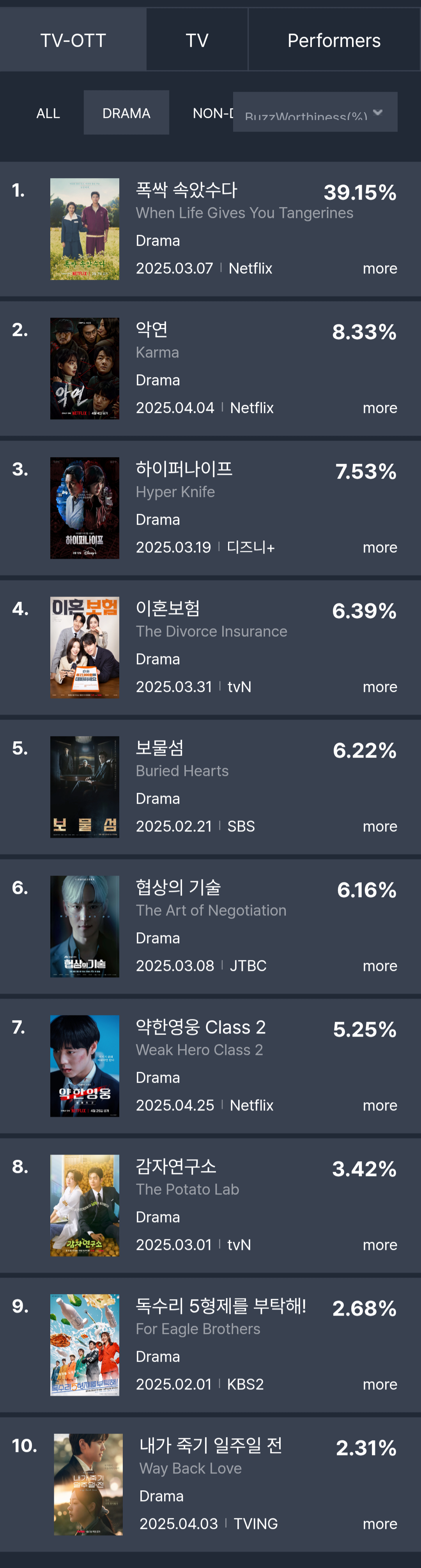 [정보/소식] 4월 1주차 화제성 | 인스티즈