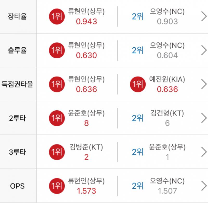 [잡담] 최강야구 1기 영건들 요즘 상무에서 날라다니더라 | 인스티즈
