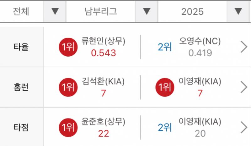 [잡담] 최강야구 1기 영건들 요즘 상무에서 날라다니더라 | 인스티즈