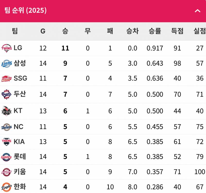 [잡담] 각 팀별 득실점 현황 | 인스티즈