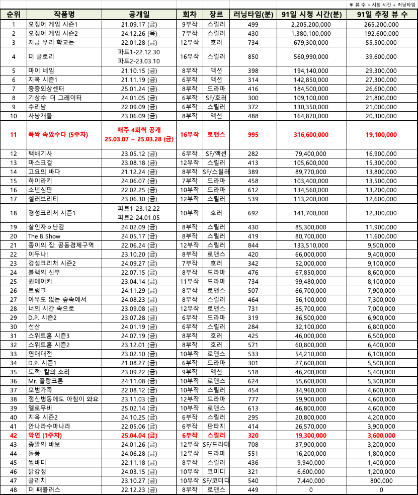 [잡담] 넷플 한드 순위표 업데이트 된건가봐 | 인스티즈