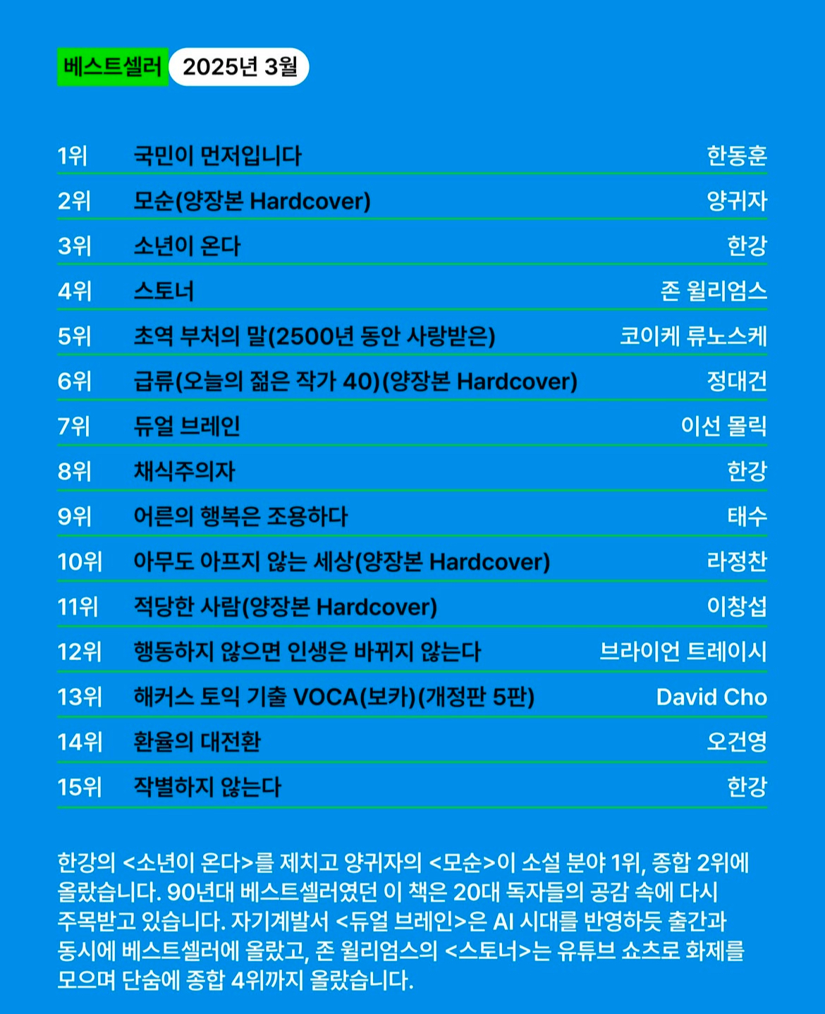 [잡담] 교보문고 베스트셀러 월간 순위 봤음?ㅋㅋㅋㅋ | 인스티즈