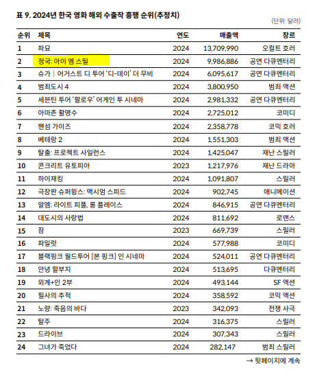 [잡담] 작년 한국영화 해외수출작 흥행 순위 파묘 다음이 정국 다큐래 | 인스티즈