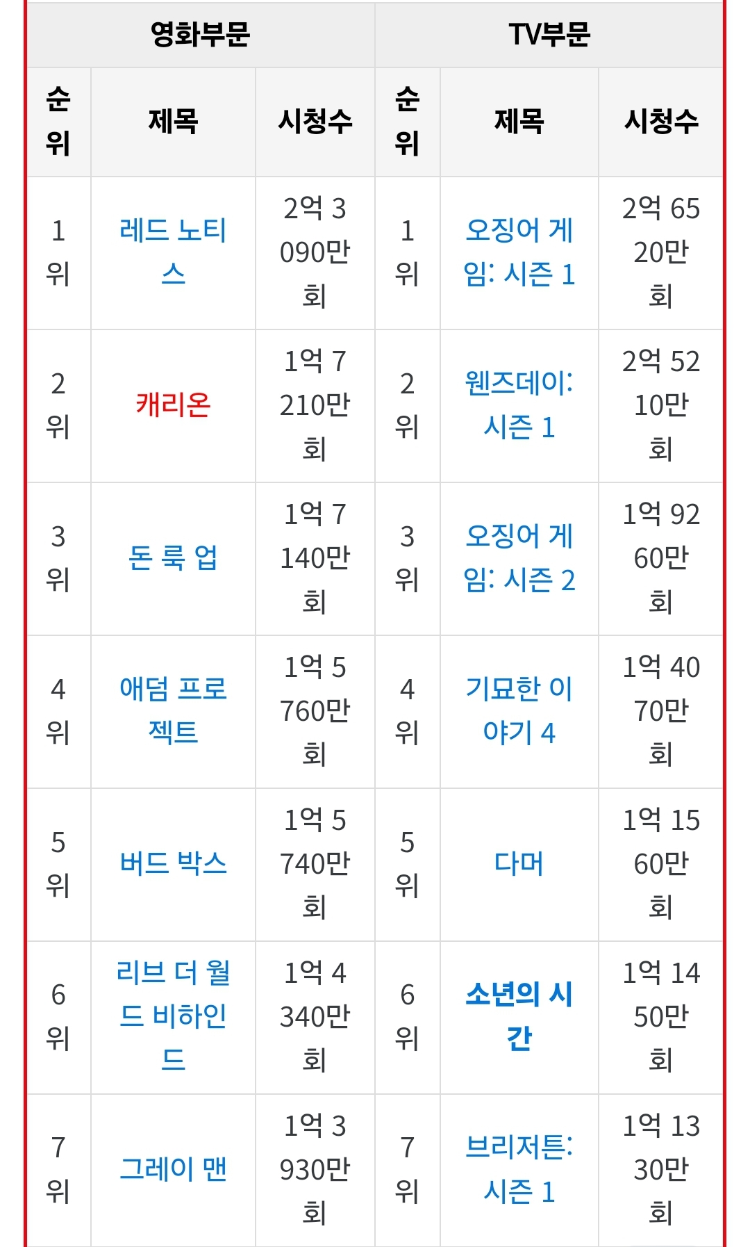 [잡담] 소년의 시간이 넷플릭스 역대 4위까지는 가겠다... | 인스티즈