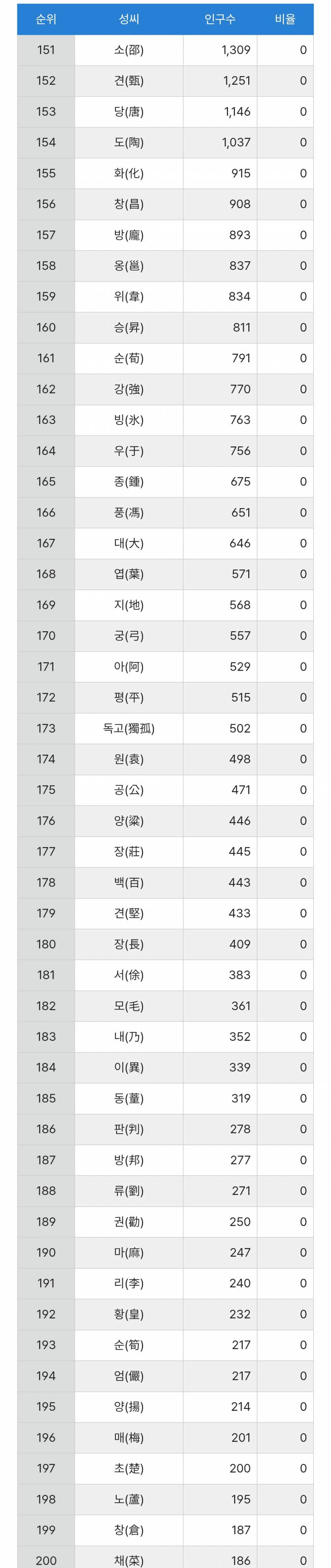 [잡담] 24년 성씨 순위 | 인스티즈