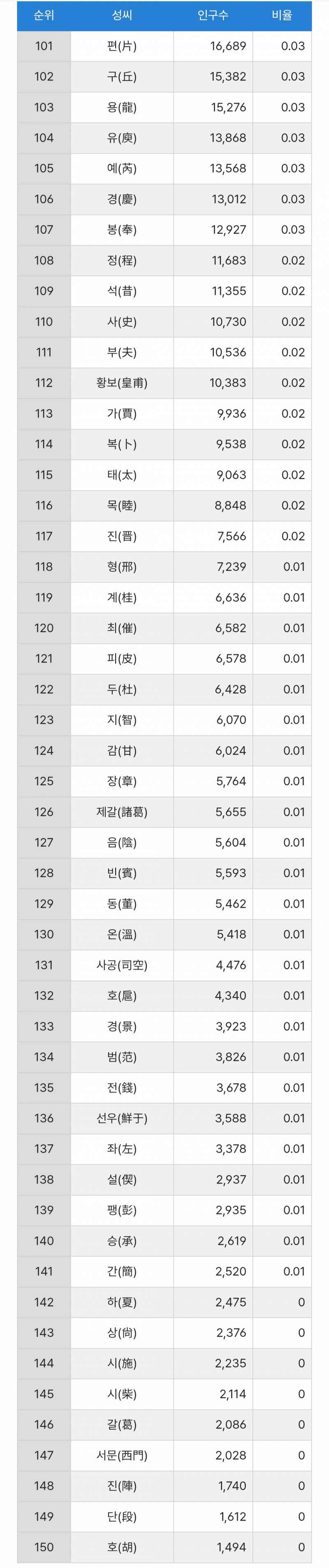 [잡담] 24년 성씨 순위 | 인스티즈
