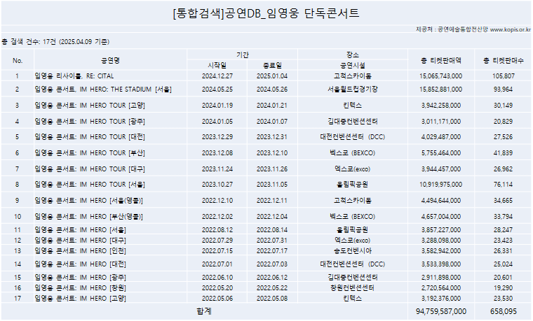 [정보/소식] 임영웅 3년간 콘서트 매출액 947억 | 인스티즈
