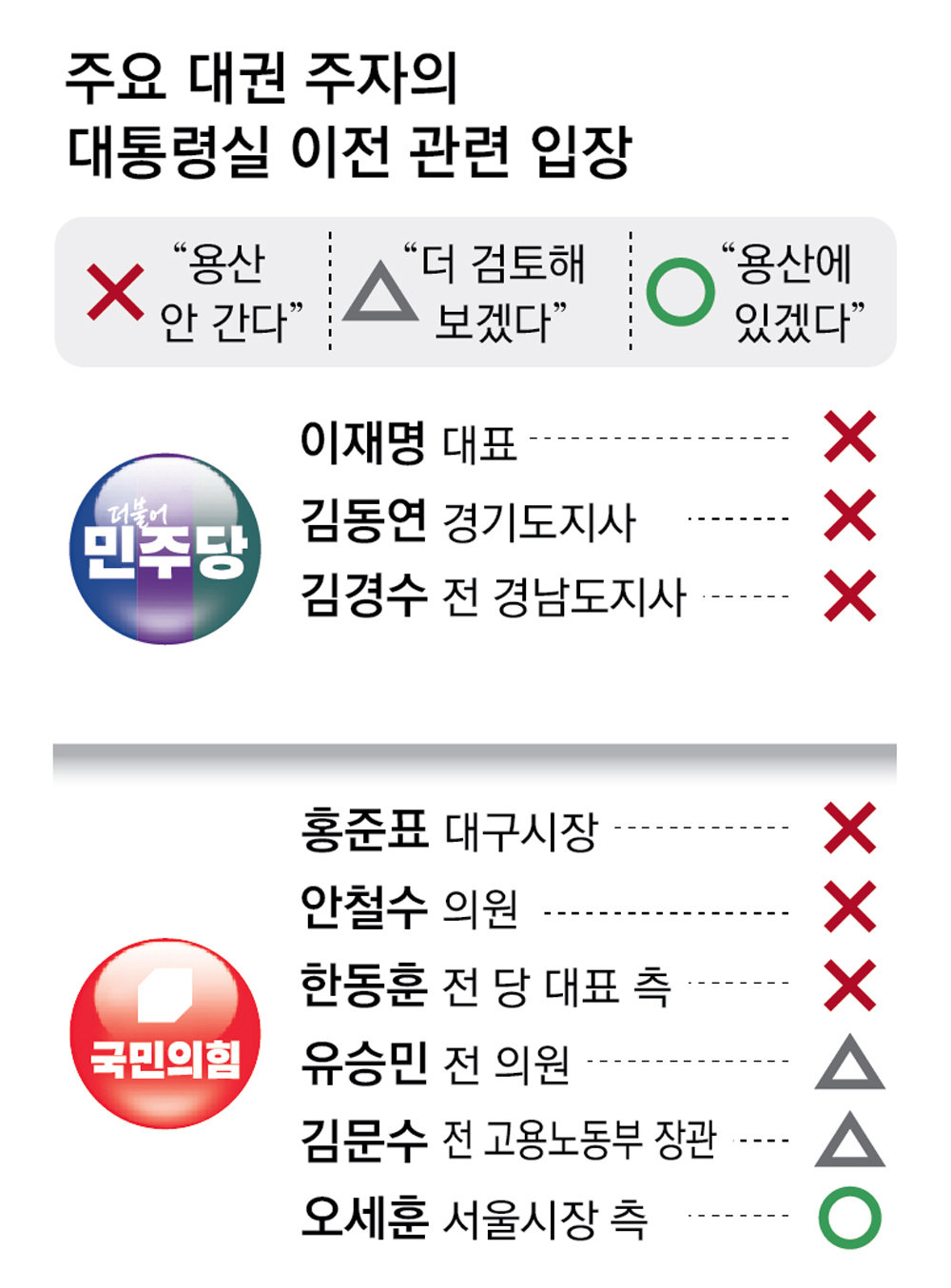 [정보/소식] 대선 주자들 "용산 안간다” 수백억 들인 대통령실 '기피시설' 전락 | 인스티즈