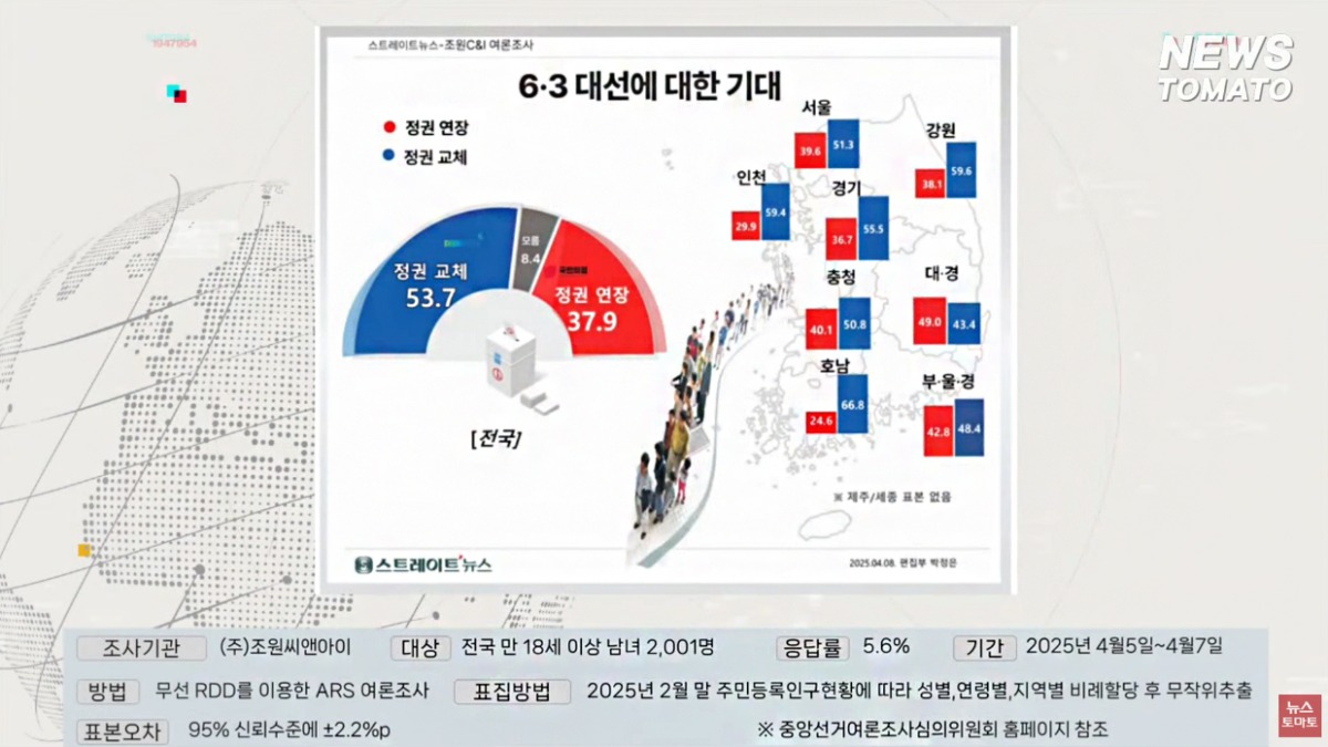 [잡담] [여론조사] 6.3 조기 대선에 대한 지역별 기대.jpg | 인스티즈