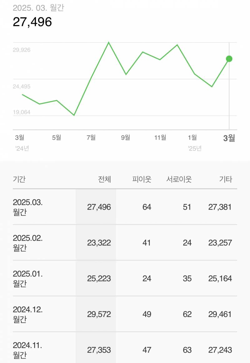 [잡담] 2023년 7월에 시작한 블로그 열심히 키웠다… | 인스티즈
