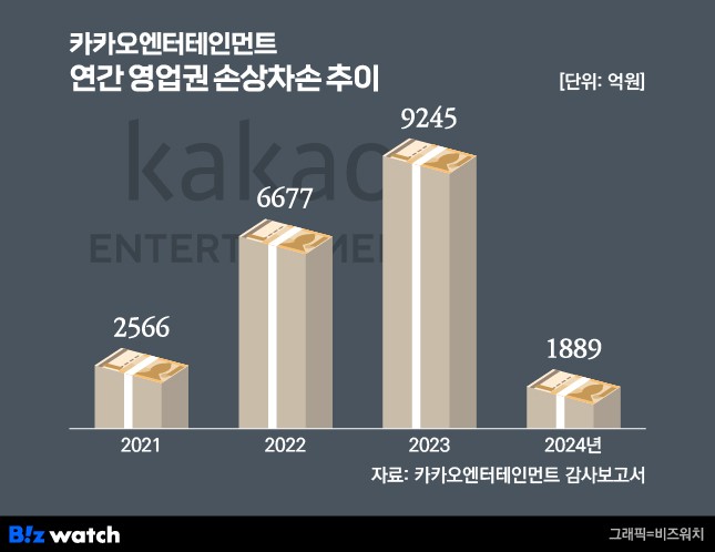[정보/소식] 비싸게 주고 샀는데…'매각설' 카카오엔터, 자회사에 발목 | 인스티즈