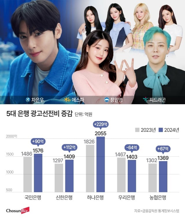 [정보/소식] '아이유·임영웅' 효과 크지 않았다… 은행 스타 마케팅 공들이는데 | 인스티즈