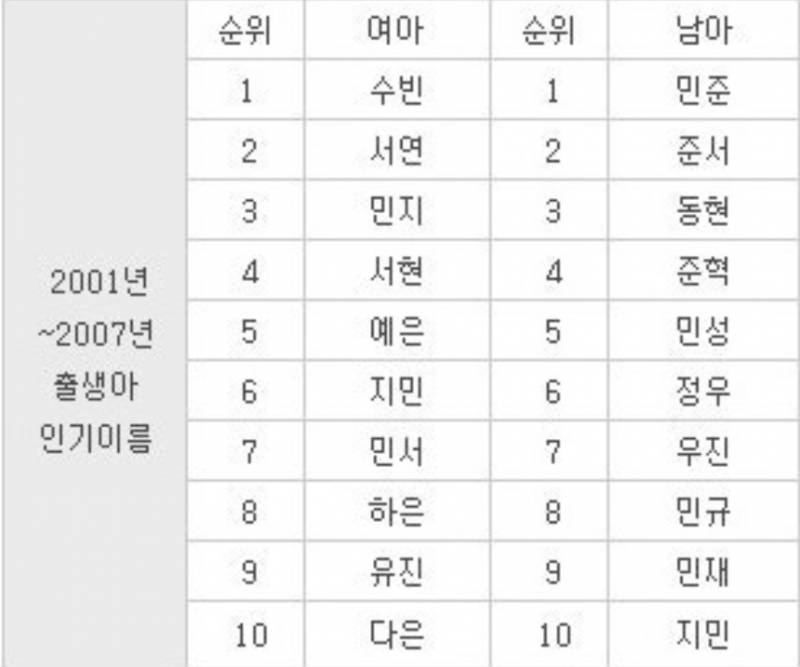 [잡담] 이게 우리세대(z세대) 이름 순위래 | 인스티즈