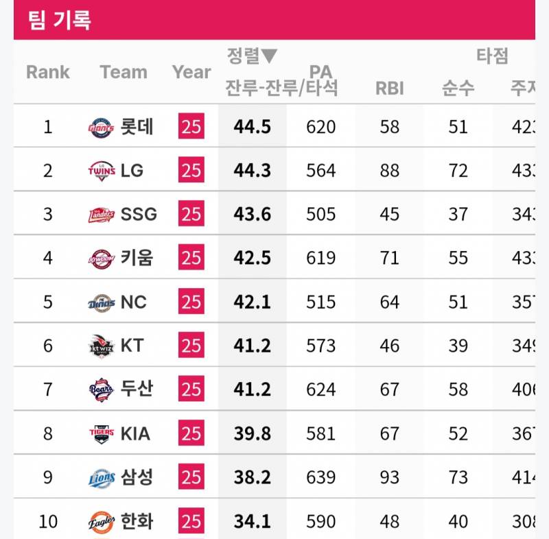 [잡담] 팀별 잔루비율 , 병살비율 | 인스티즈