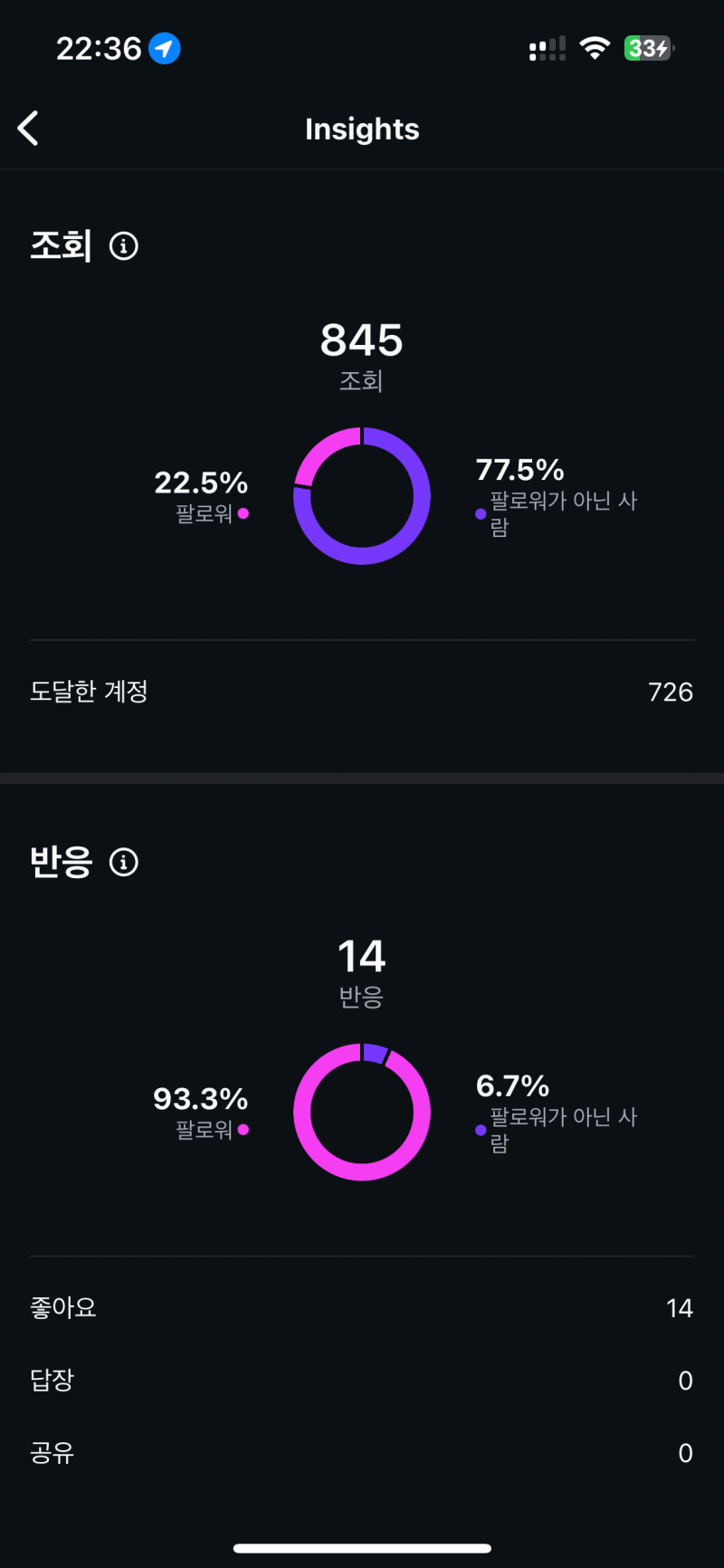 [잡담] 인스타 인사이트 들어가서 조회수 보면 너무 높은데 뭘까?? | 인스티즈