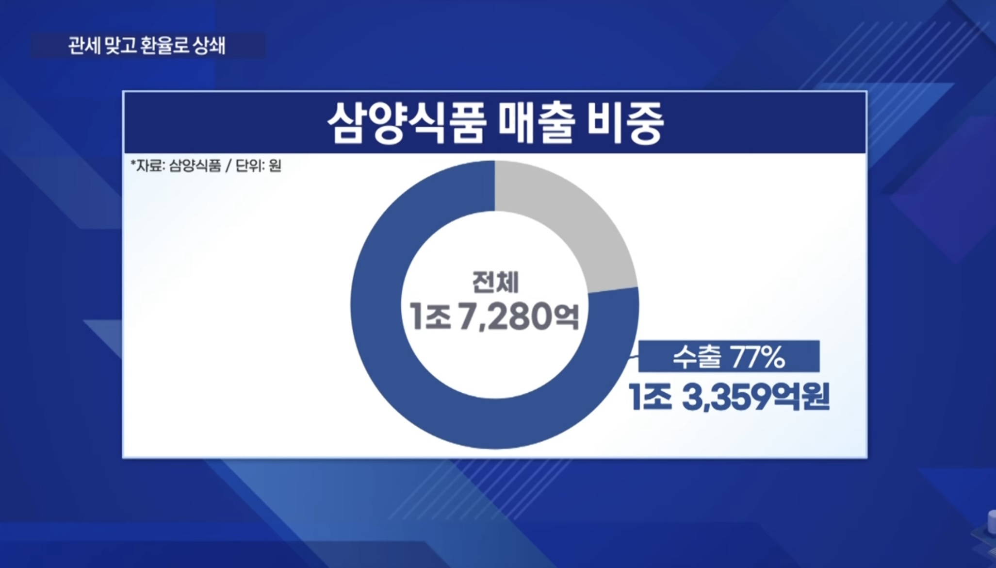 [잡담] 불닭으로 유명한 삼양이 관세에서 영향 없는 이유 미쳤다ㅋㅋ | 인스티즈