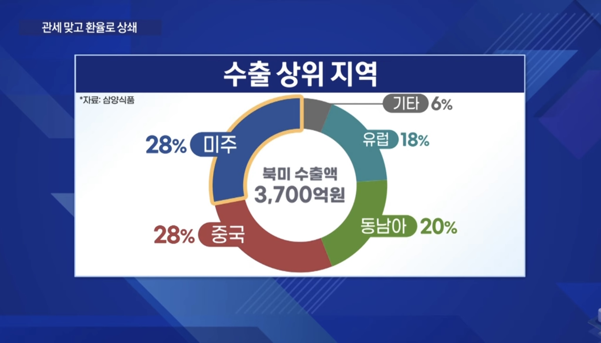 [잡담] 불닭으로 유명한 삼양이 관세에서 영향 없는 이유 미쳤다ㅋㅋ | 인스티즈