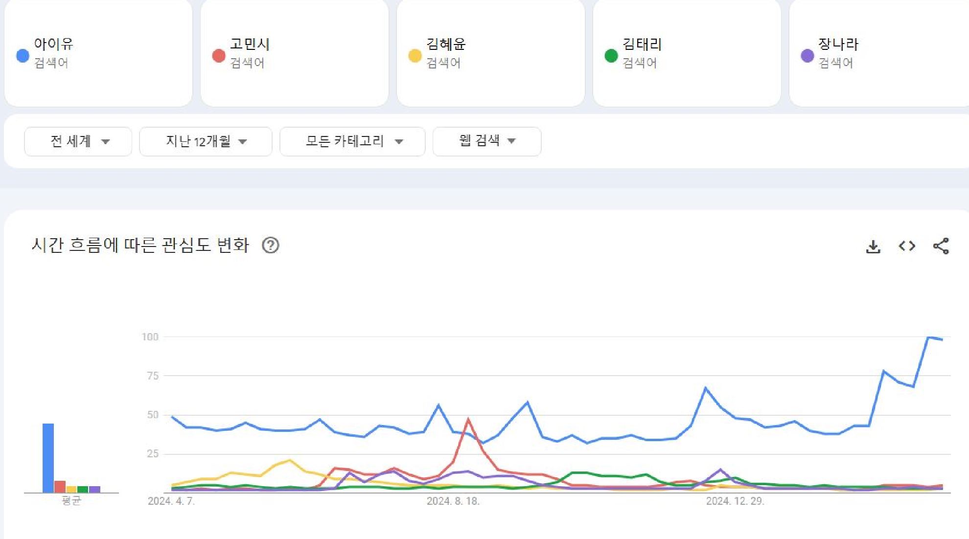 [마플] 백상 후보들 구글 트렌드 | 인스티즈