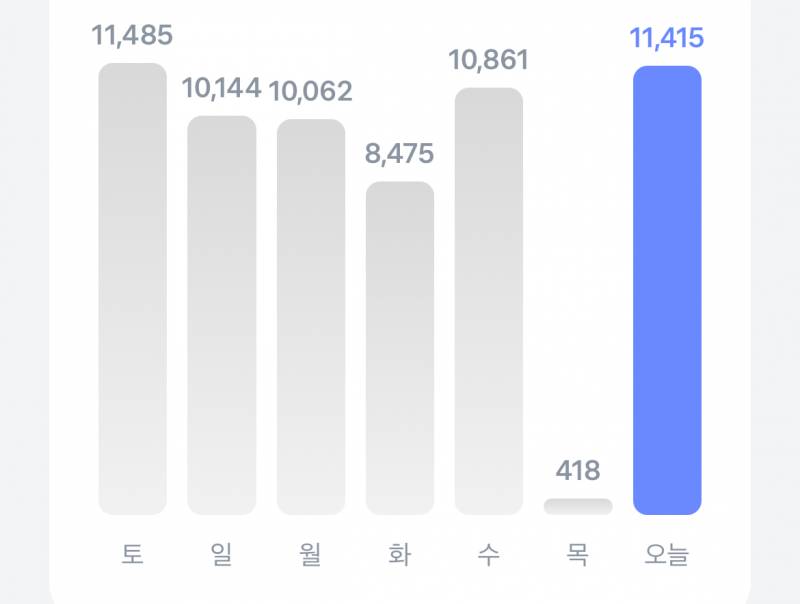 [잡담] 나 걸음수봐봐ㅋㅋ | 인스티즈