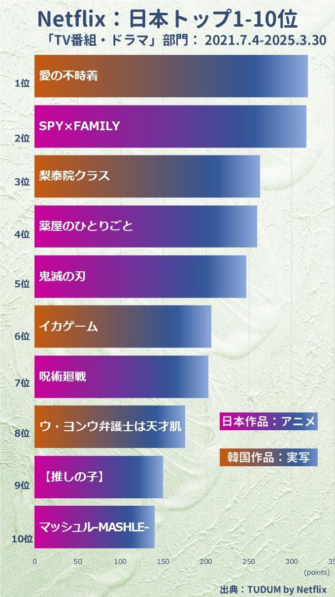 [정보/소식] 일본 넷플릭스 통산 주간 랭킹 누적 순위 탑10 | 인스티즈