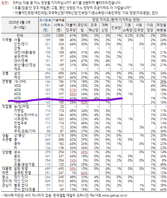 [잡담] 대박사건!!!! 어제자 여론조사에서 민주당이 60대에서도 국힘 이김 | 인스티즈