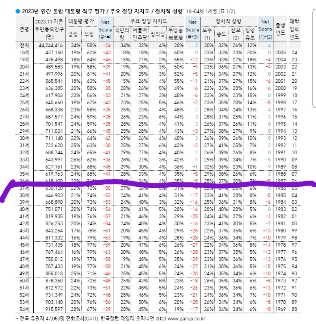 [잡담] 다들 정치이야기 해보면 30대 후반(대략 37~38세)부터 민주당 강우세인거 체감돼? | 인스티즈
