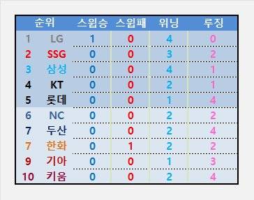 [잡담] 팀 별 시리즈 위닝 루징 근황 | 인스티즈