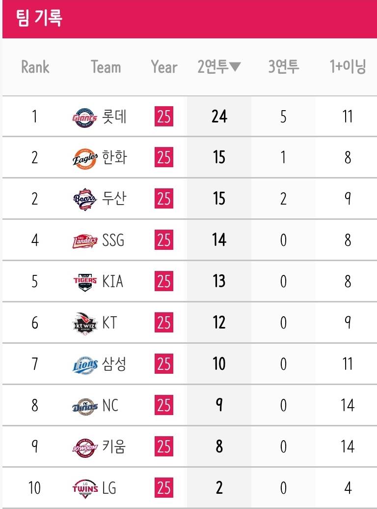 [정보/소식] 팀별 구원투수 연투, 3연투, 1+이닝 | 인스티즈