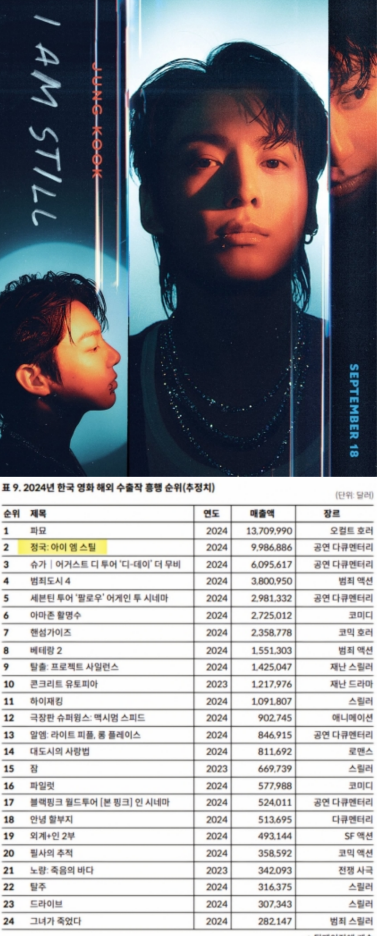 [정보/소식] 방탄소년단 정국, 스크린도 장악..다큐 '정국: 아이 엠 스틸' 2024 韓영화 해외 수출작 흥행 '톱2' | 인스티즈