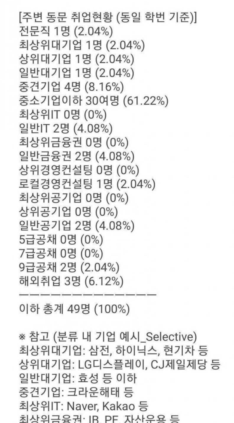 [잡담] 최근 심각한 건동홍 취업 현황.jpg | 인스티즈
