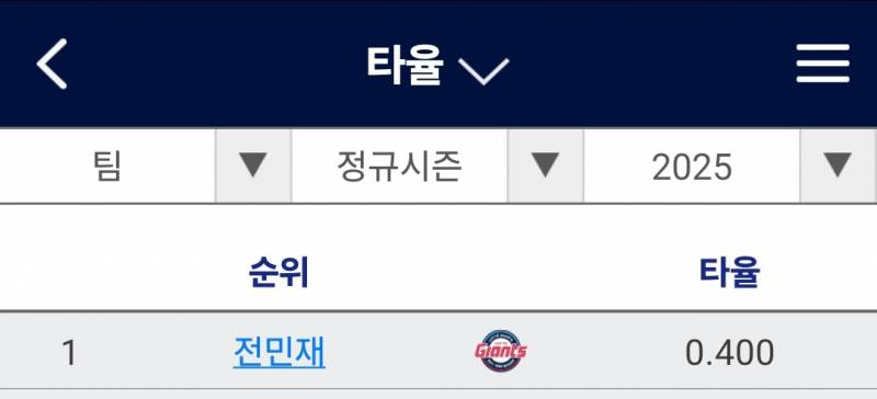 [잡담] 민재 리그 전체 타율1위야 | 인스티즈