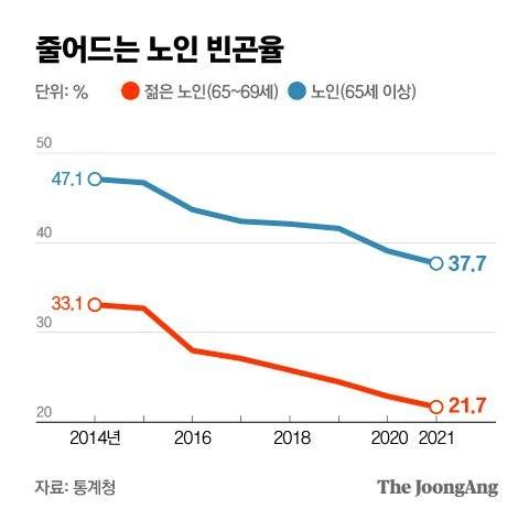[잡담] 국민연금 노인빈곤율 통계적 오류 | 인스티즈
